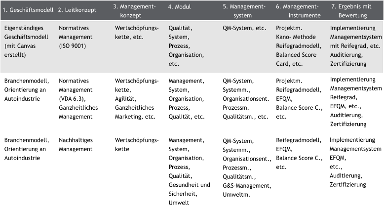 1. Geschftsmodell 2. Leitkonzept 3. Management-     konzept 4. Modul 5. Management-       system 6. Management-        instrumente 7. Ergebnis mit      Bewertung Eigenstndiges Geschftsmodell (mit Canvas erstellt)  Normatives  Management (VDA 6.3), Ganzheitliches Management  Wertschpfungs- kette, Agilitt, Ganzheitliches Marketing, etc. Management, System, Organisation, Prozess, Qualitt, etc.  QM-System, Systemm., Organisationsent. Prozessm. Qualittsm., etc.  Projektm. Reifegradmodell, EFQM, Balance Score C., etc. Branchenmodell, Orientierung an Autoindustrie   Implementierung Managementsystem Reifegrad, EFQM, etc., Auditierung, Zertifizierung Nachhaltiges Management  Wertschpfungs- kette Management, System, Organisation, Prozess, Qualitt, Gesundheit und Sicherheit, Umwelt  QM-System, Systemm., Organisationsent., Prozessm., Qualittsm., G&S-Management, Umweltm.  Reifegradmodell, EFQM, Balance Score C., etc. Branchenmodell, Orientierung an Autoindustrie   Implementierung Managementsystem EFQM, etc., Auditierung, Zertifizierung Wertschpfungs- kette, etc. QM-System, etc. Projektm. Kano- Methode Reifegradmodell, Balanced Score Card, etc. Implementierung Managementsystem mit Reifegrad, etc. Auditierung, Zertifizierung Normatives Management (ISO 9001)    Qualitt,  System, Prozess, Organisation, etc.
