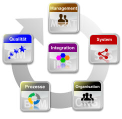 Qualitt QM Prozesse ORG Organisation Management MGMT System SYS IMS Integration