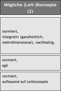 normiert, integrativ (ganzheitlich, mehrdimensional), nachhaltig,   Mgliche (Leit-)Konzepte (2) normiert, aufbauend auf Leitkonzepte normiert, agil