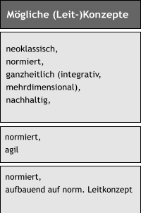 neoklassisch, normiert, ganzheitlich (integrativ, mehrdimensional),  nachhaltig,   Mgliche (Leit-)Konzepte normiert, aufbauend auf norm. Leitkonzept normiert, agil