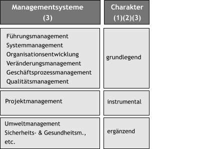 Managementsysteme (3) Fhrungsmanagement Systemmanagement Organisationsentwicklung Vernderungsmanagement Geschftsprozessmanagement Qualittsmanagement  Projektmanagement Charakter (1)(2)(3) grundlegend instrumental ergnzend Umweltmanagement Sicherheits- & Gesundheitsm., etc.